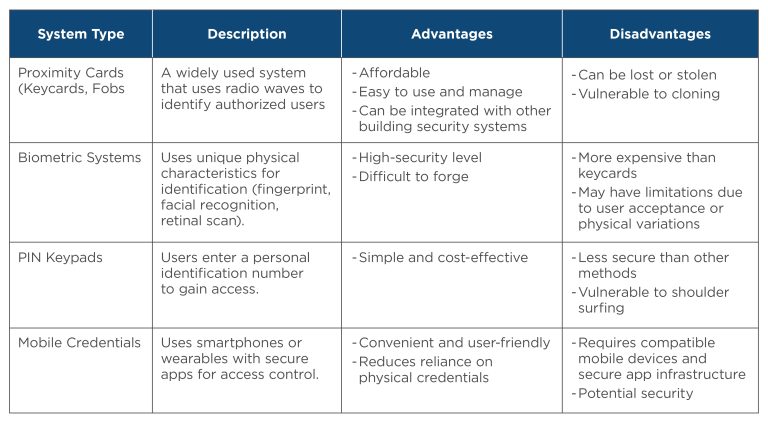 How Elevator Access Control Enhances Building Security? | Spectra - Access Control Systems For High-Rise Elevator Security