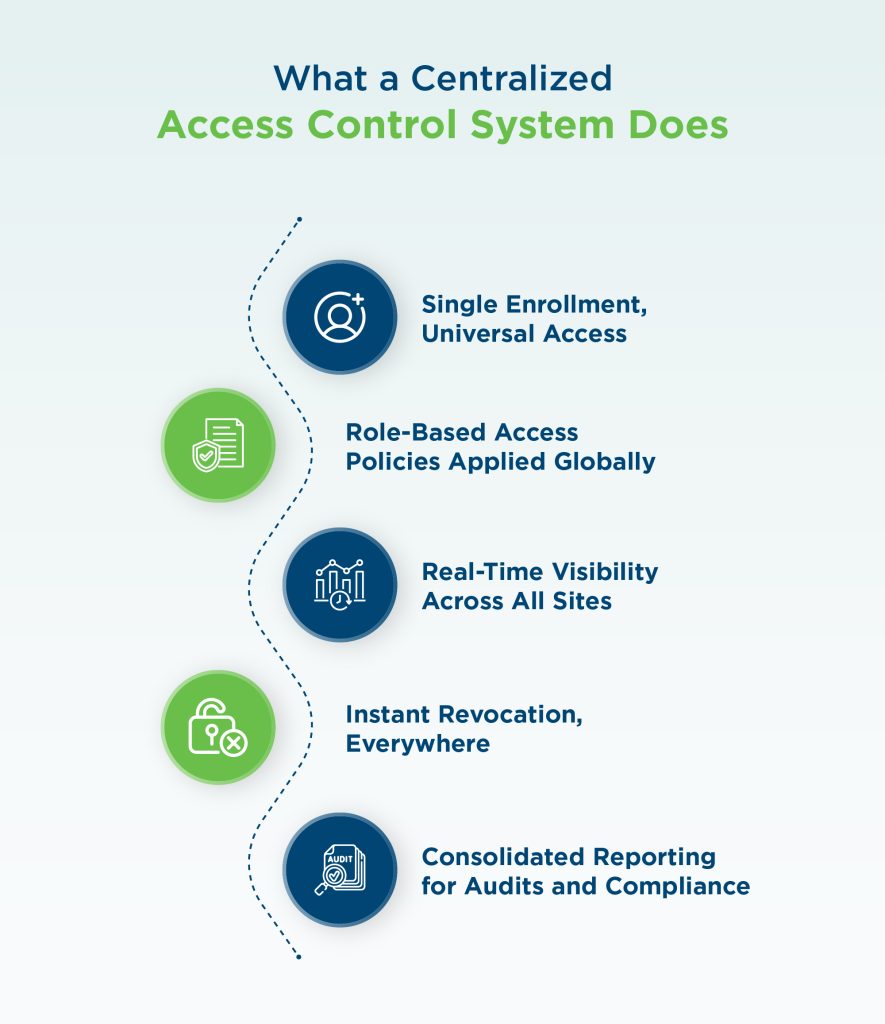 What a Centralized Access Control Dashboard Actually Does